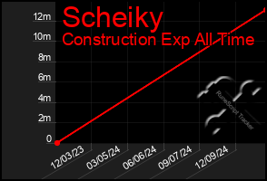 Total Graph of Scheiky