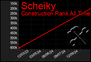 Total Graph of Scheiky