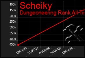 Total Graph of Scheiky