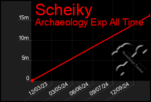 Total Graph of Scheiky