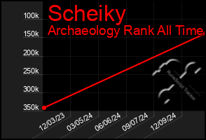 Total Graph of Scheiky