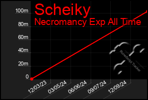 Total Graph of Scheiky