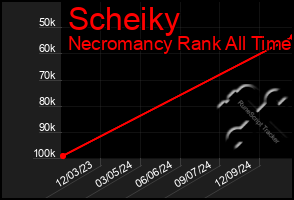 Total Graph of Scheiky