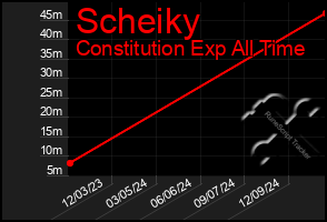 Total Graph of Scheiky