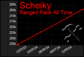 Total Graph of Scheiky