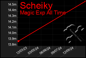 Total Graph of Scheiky