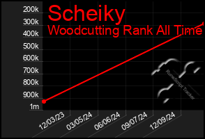 Total Graph of Scheiky