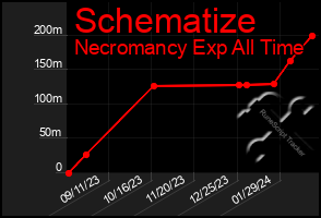 Total Graph of Schematize