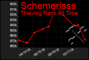 Total Graph of Schemerisss