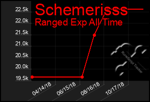 Total Graph of Schemerisss