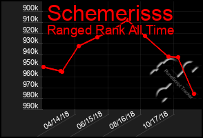 Total Graph of Schemerisss