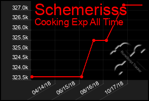 Total Graph of Schemerisss