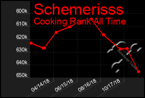 Total Graph of Schemerisss