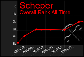 Total Graph of Scheper