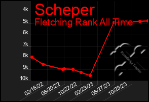 Total Graph of Scheper