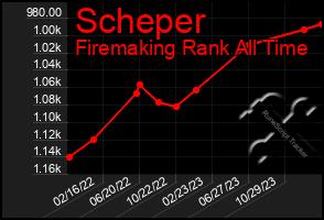 Total Graph of Scheper