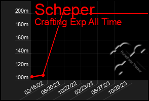 Total Graph of Scheper