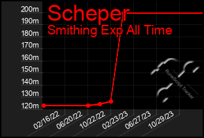 Total Graph of Scheper