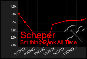 Total Graph of Scheper