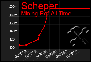 Total Graph of Scheper