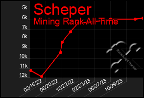 Total Graph of Scheper