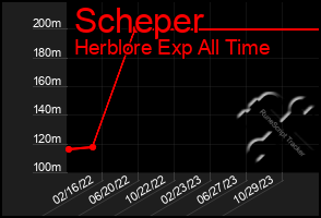 Total Graph of Scheper