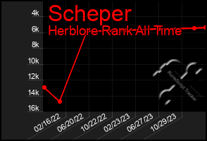 Total Graph of Scheper