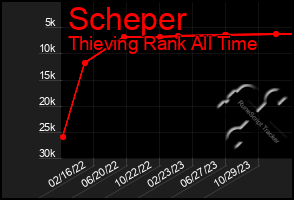 Total Graph of Scheper