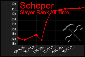 Total Graph of Scheper