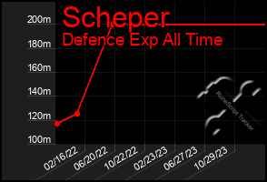 Total Graph of Scheper