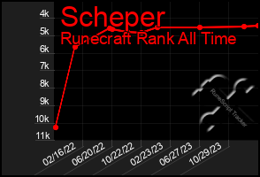 Total Graph of Scheper