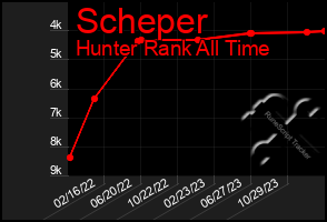 Total Graph of Scheper