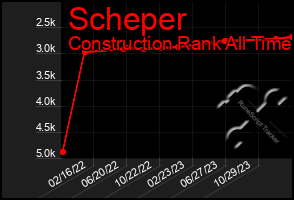 Total Graph of Scheper