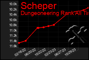 Total Graph of Scheper