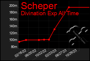 Total Graph of Scheper