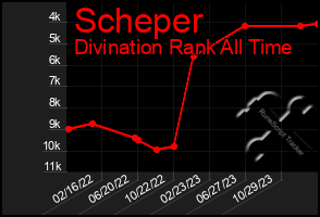 Total Graph of Scheper