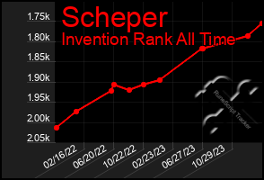 Total Graph of Scheper