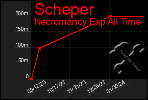 Total Graph of Scheper