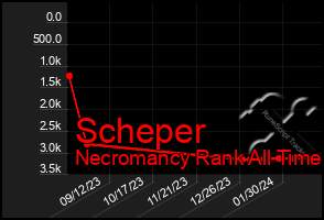 Total Graph of Scheper