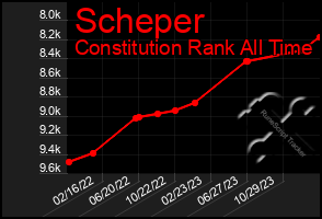 Total Graph of Scheper