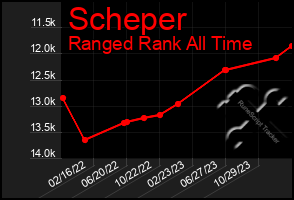 Total Graph of Scheper