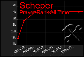 Total Graph of Scheper