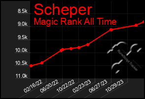 Total Graph of Scheper