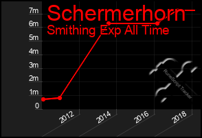 Total Graph of Schermerhorn