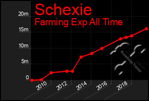 Total Graph of Schexie