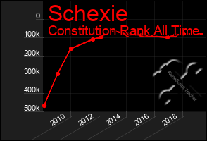Total Graph of Schexie