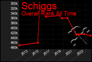 Total Graph of Schiggs