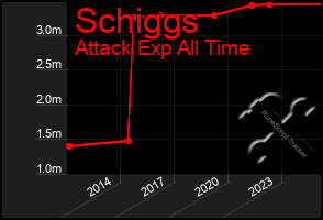 Total Graph of Schiggs