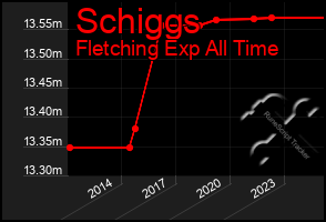 Total Graph of Schiggs