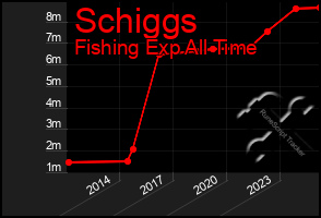 Total Graph of Schiggs